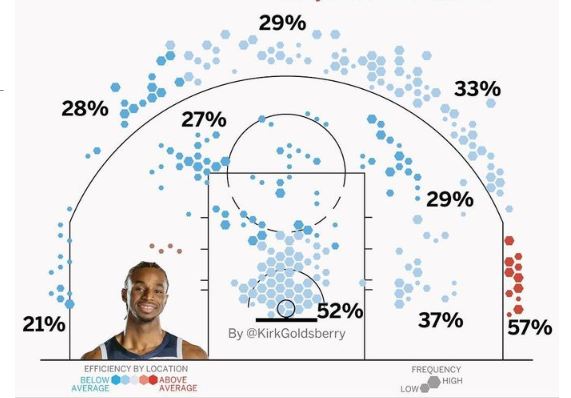 nba定点投手有哪些(维金斯，正在成为本赛季NBA最出色的定点投手)