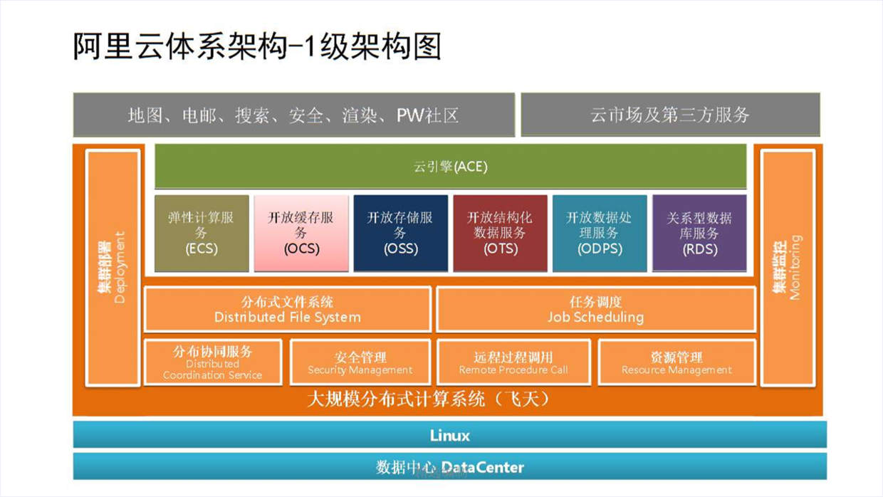 PPT复杂的结构框架图，这样设计简单又好看，效果很赞