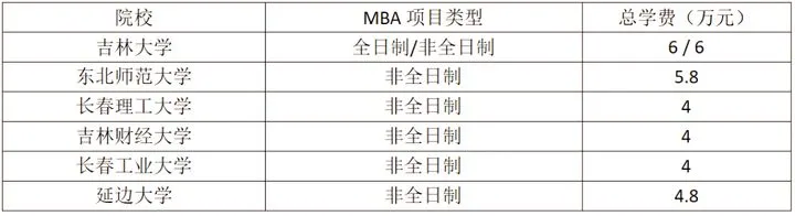 不是所有MBA学费都很贵！9成开设MBA的院校学费并不是很贵