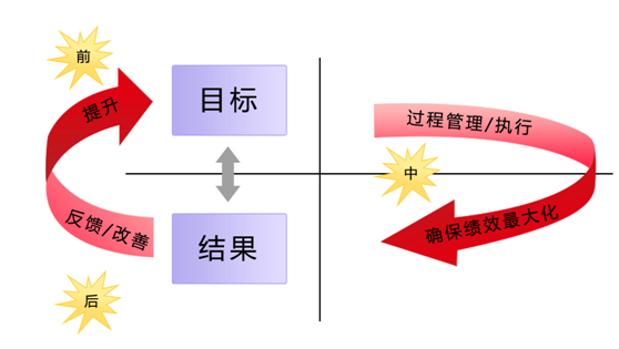 五维目标分解教程(五个维度助力3亿元的目标分解，用科学的方法练就目标达成)