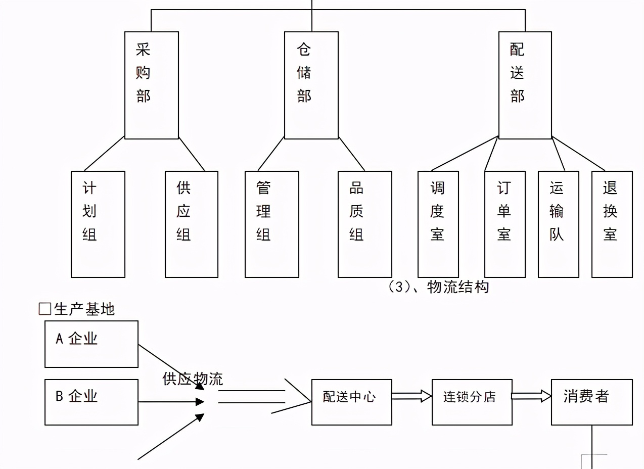 《连锁干货》：连锁店(加盟店)商业开发计划书