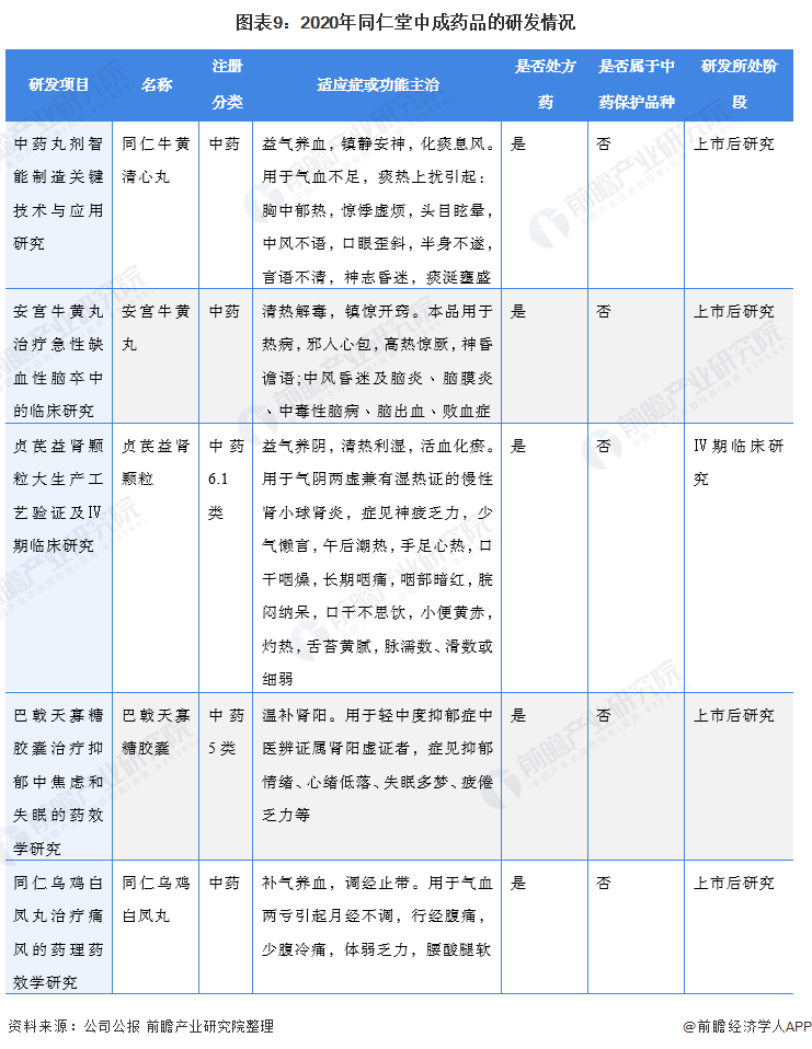 干货！2021年中国中成药行业龙头企业分析——同仁堂