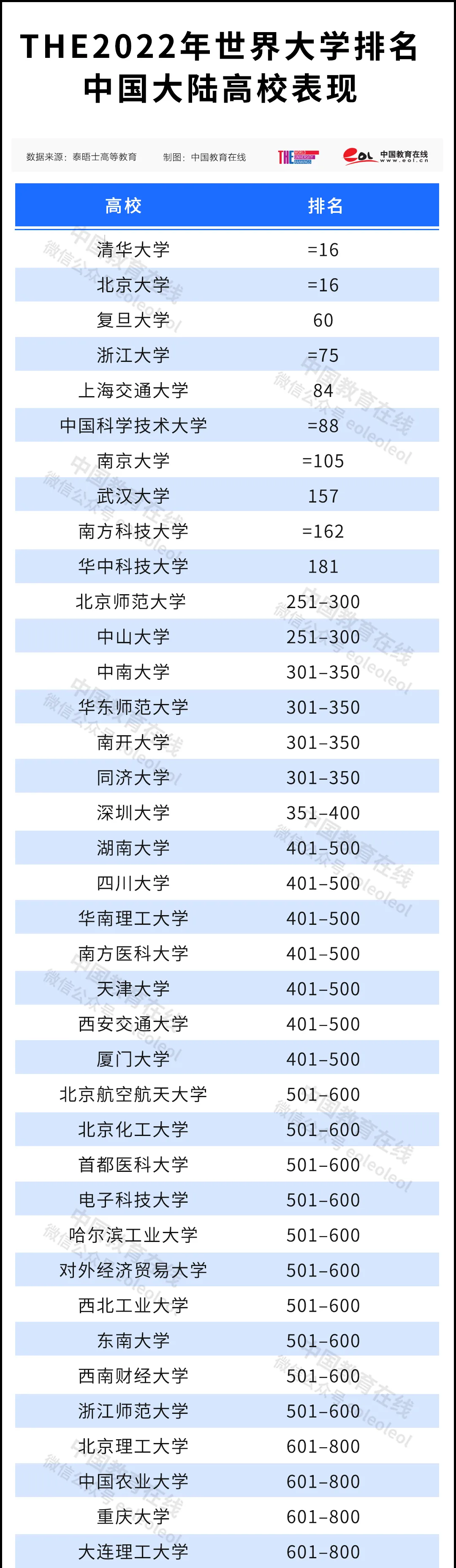 清北并列！史上最高排名！2022泰晤士高等教育世界大学排名公布