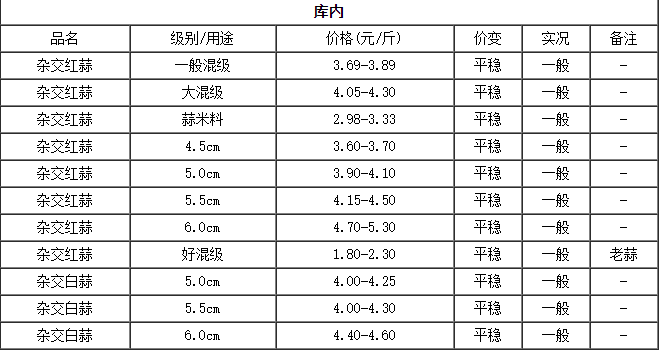 蒜薹陆续上市,地头收购价高达7元/斤,后期大蒜价格还会上涨吗?