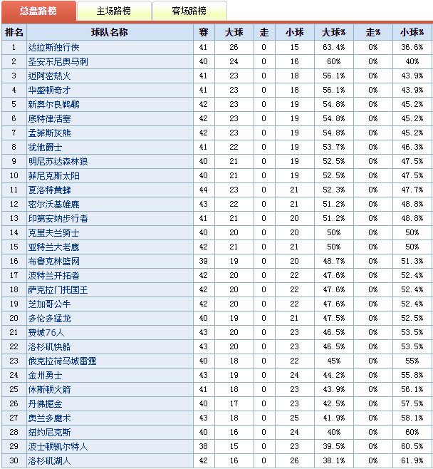 nba哪些球队是庄狗(篮球精选秘技  NBA目前盘路总结)