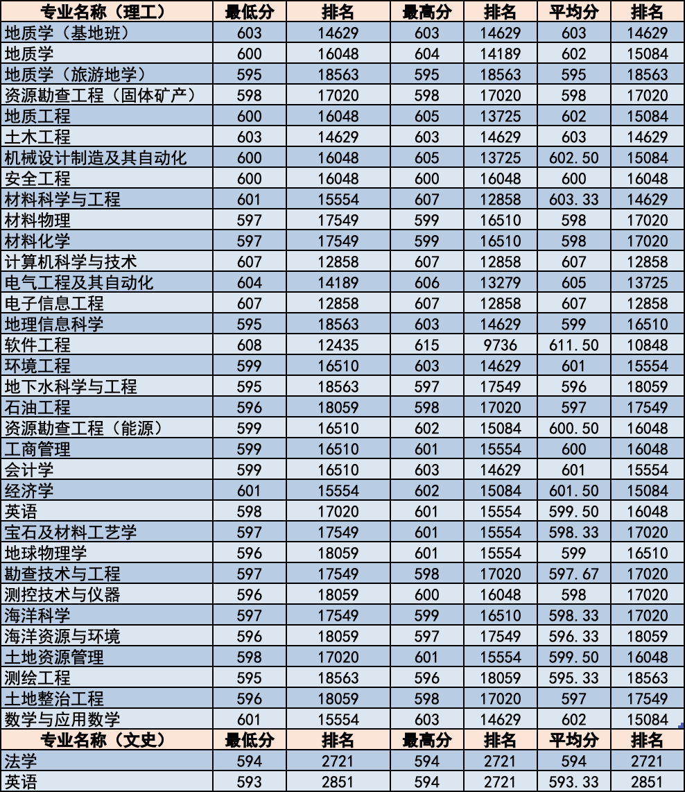 简章｜中国地质大学北京2020年招生章程！附各省分专业录取统计