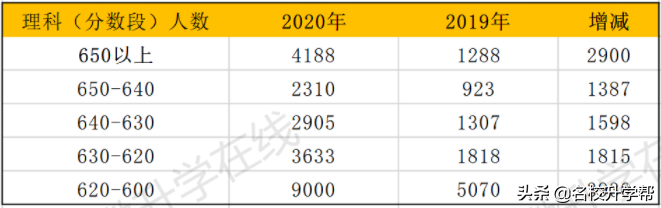 重要！2020-2019年安徽省高考基础数据分析