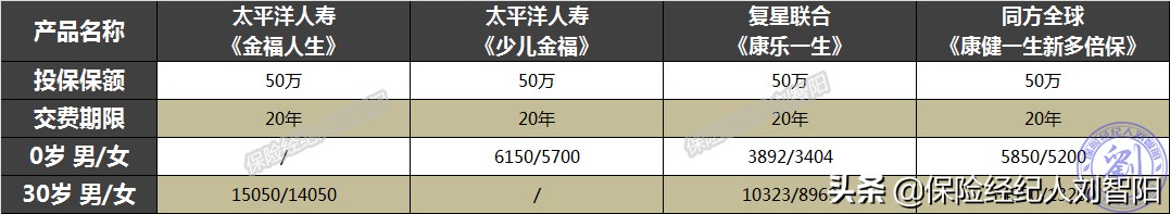 太平洋人寿金福人生产品评测
