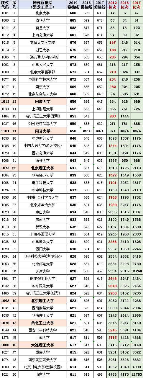 200所高校(2017-2019）在黑龙江投档线与位次