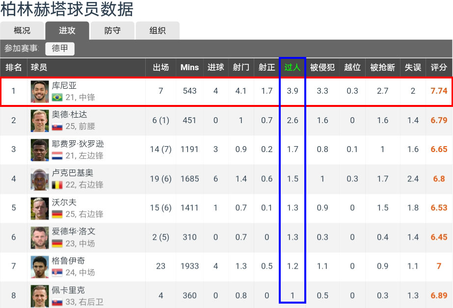 会继续关注库尼亚（马特乌斯.库尼亚，国际米兰用来完美替换“劳塔罗”的B计划？）