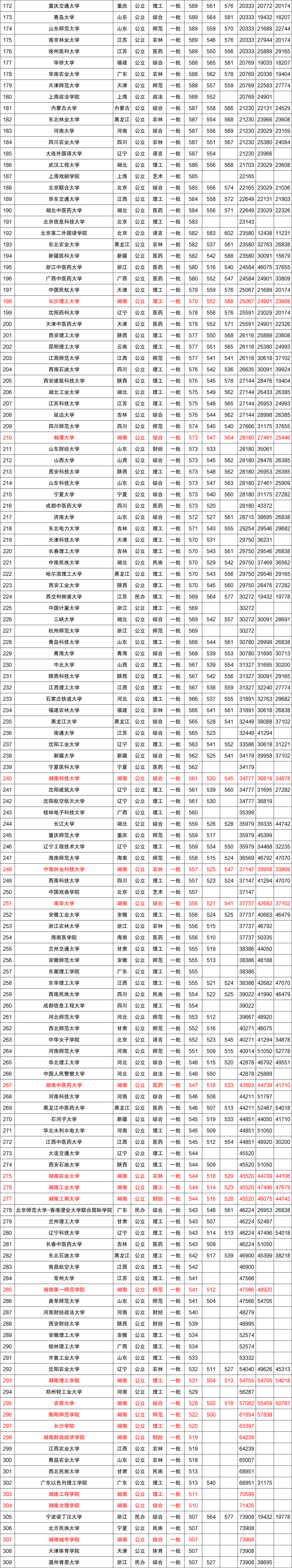 近三年全国各高校在湖南省一本录取分数线排名（含文理）