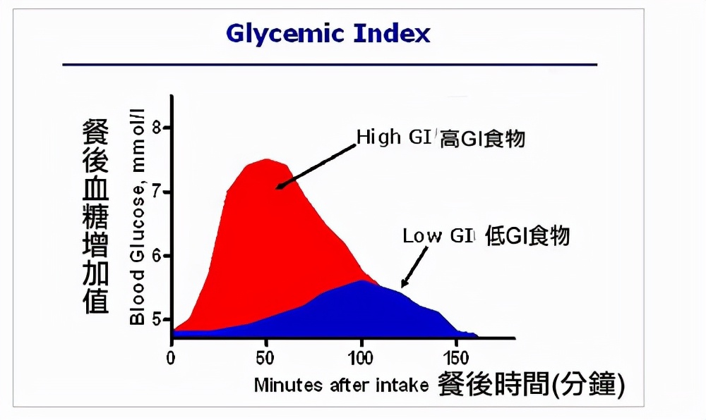 低gi主食,低gi主食排行