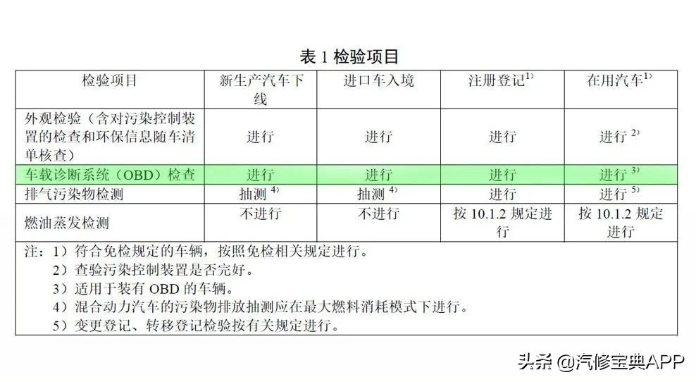 为什么车辆年检OBD项目不合格？看完秒懂