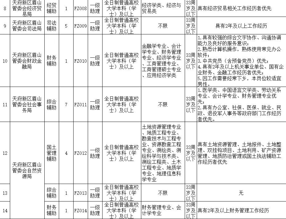 关于2021年上半年眉山天府新区公开招聘编外人员的公告