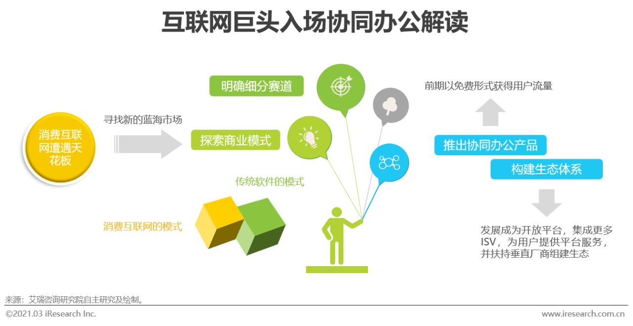 2021年中国协同办公市场研究报告