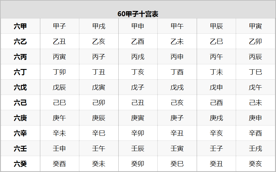 心学之使用记忆规律快速记忆60甲子