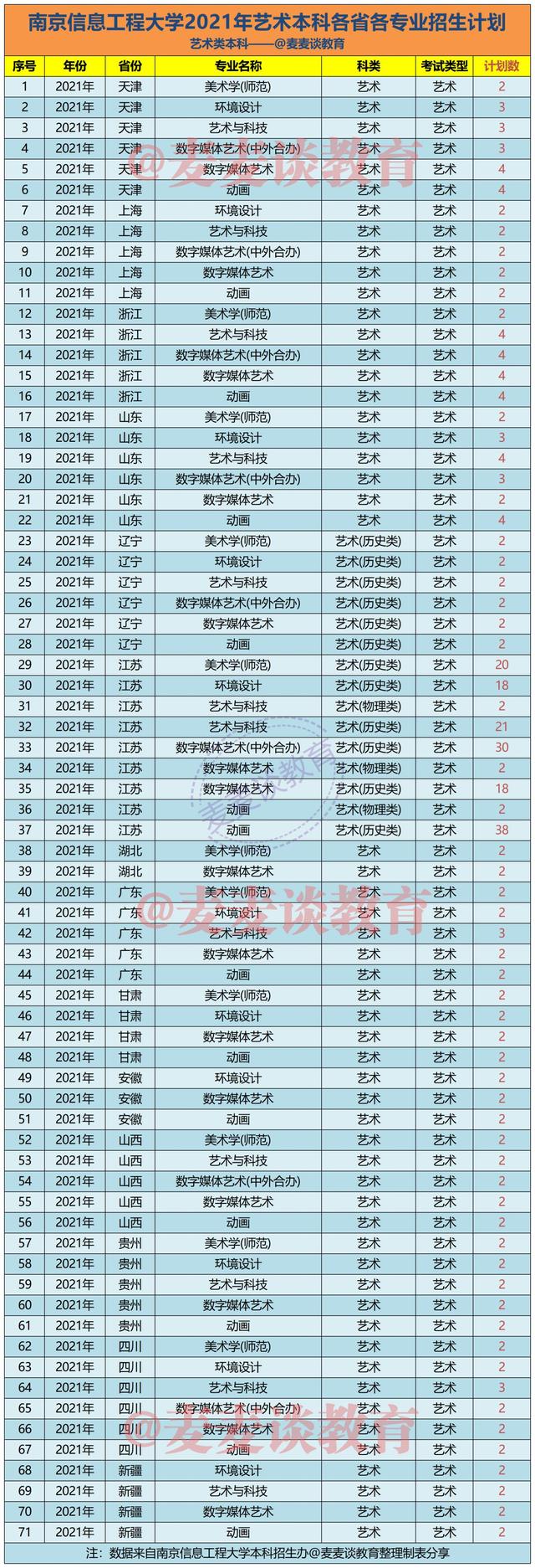 南京信息工程大学2021年在31省市分专业招生计划公布