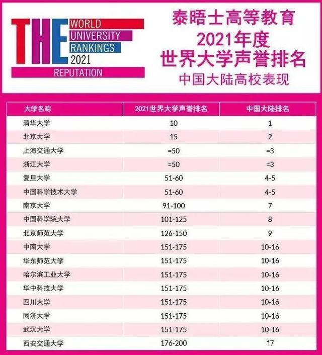 全球最有声望大学排名出炉，内地17所大学上榜，5所大学首获殊荣