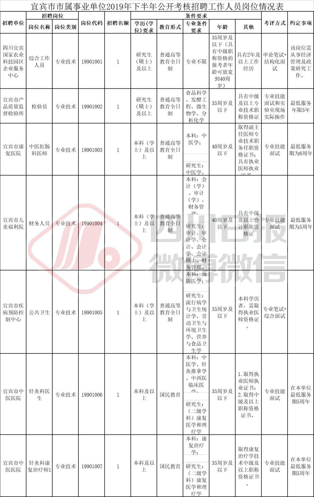 宜宾招聘网（四川又有一波事业单位招聘开始）