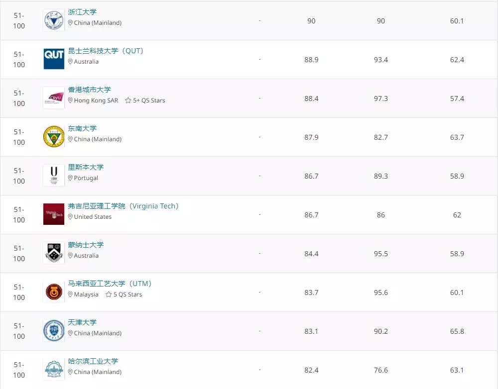 2020全球建筑院系排名TOP100