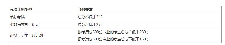 2020考研全国34所自划线院校复试分数线汇总
