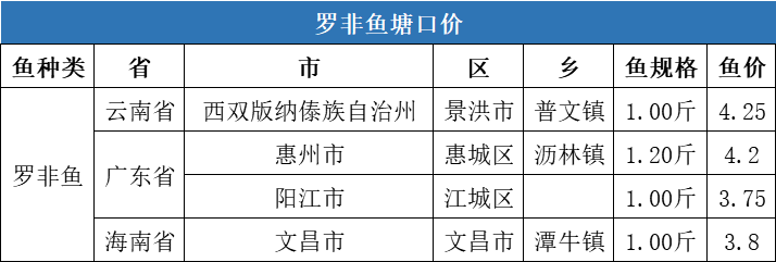 今日全国生鱼价格（今日生鱼最新价格）