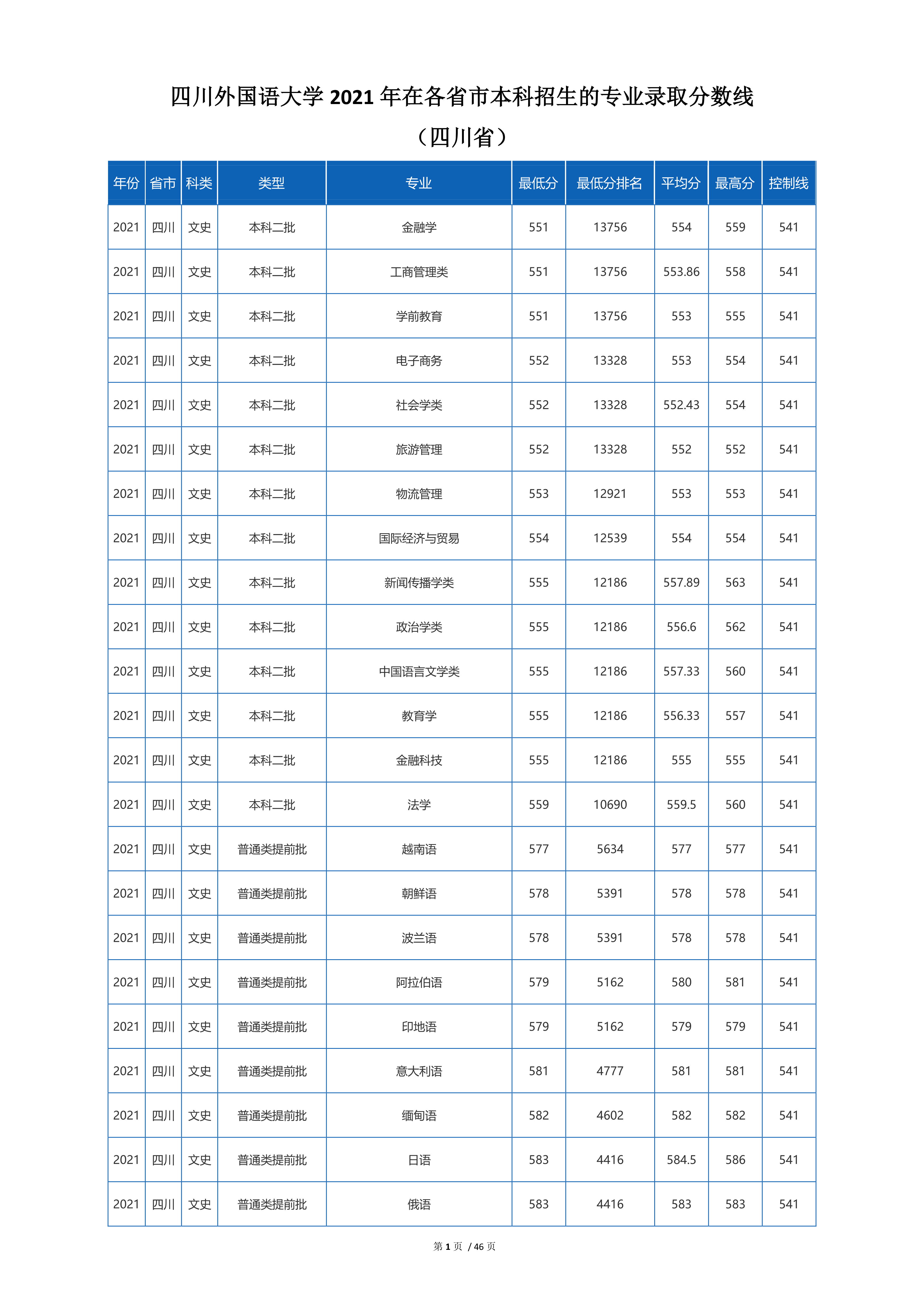 2022高考：四川外国语大学2021年在各省市招生的专业录取分数线