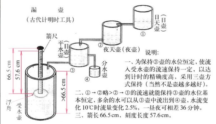 古代计时法是怎么样的(没有钟表，古人是怎么计时的？他们的智慧超乎想象)