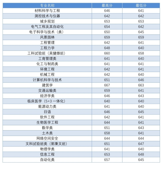 东南大学2018 省市录取分数线