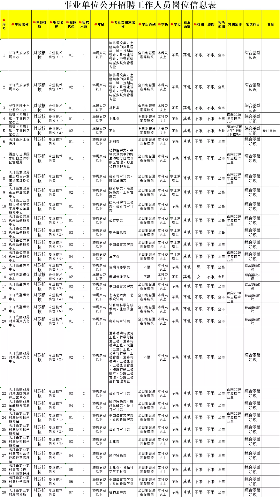 福建农林大学招聘（含编内）