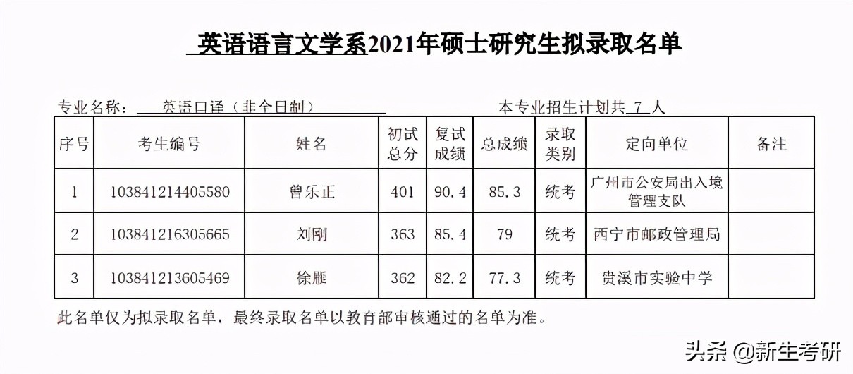 厦门大学2021年各学院拟录取名单（部分）