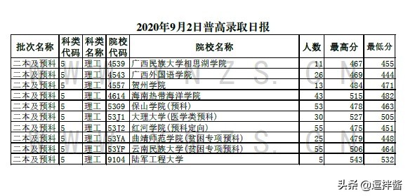 云南9月2日普高录取日报，二本及预科分数500+最高572