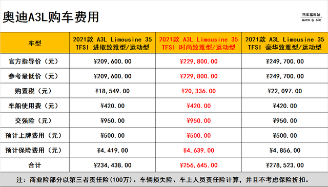 想入手奥迪A3L？先看看它的全款落地价和养车成本