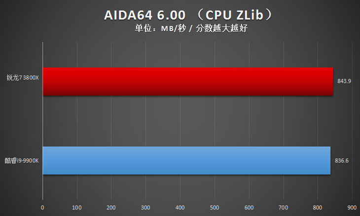 AMD 锐龙7 3800X评测：来自AMD 8核心16线程的最强音