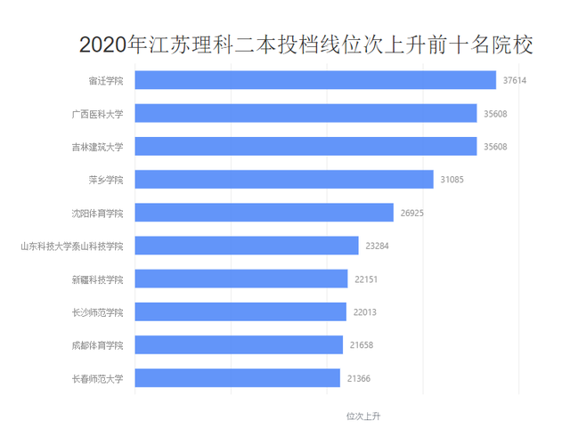 江苏二本位次上升前10的大学，最高“暴涨”3万+，今年你报了吗？