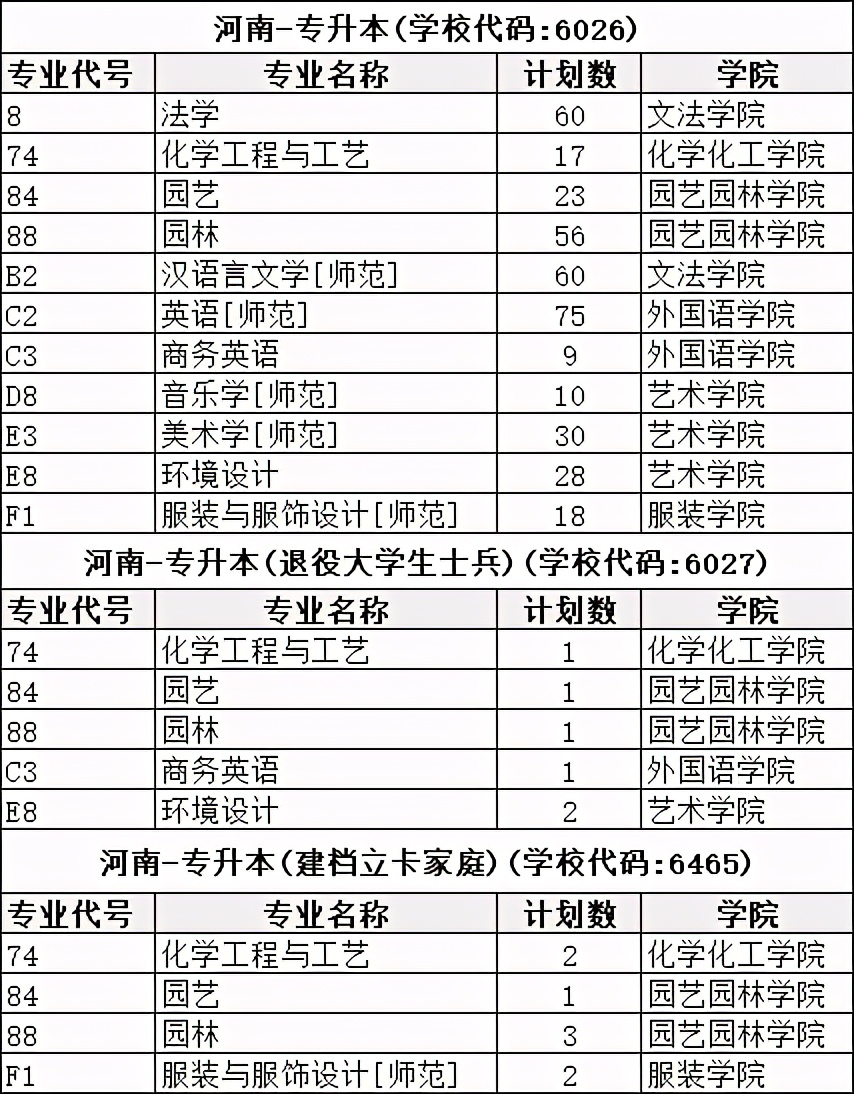 2021年河南专升本已公布招生计划院校汇总！（共计48所）