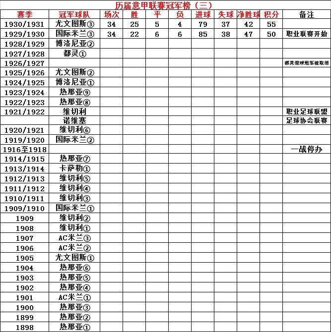 意甲聯(lián)賽歷屆比賽用球（歷屆意甲聯(lián)賽冠軍榜）