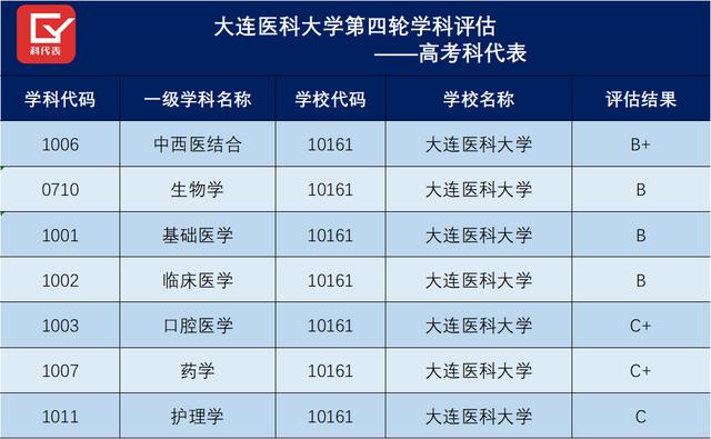 广州医科大学和大连医科大学谁更牛？实力强，高考志愿却未必首选