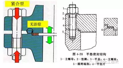 几种常见的高压密封结构