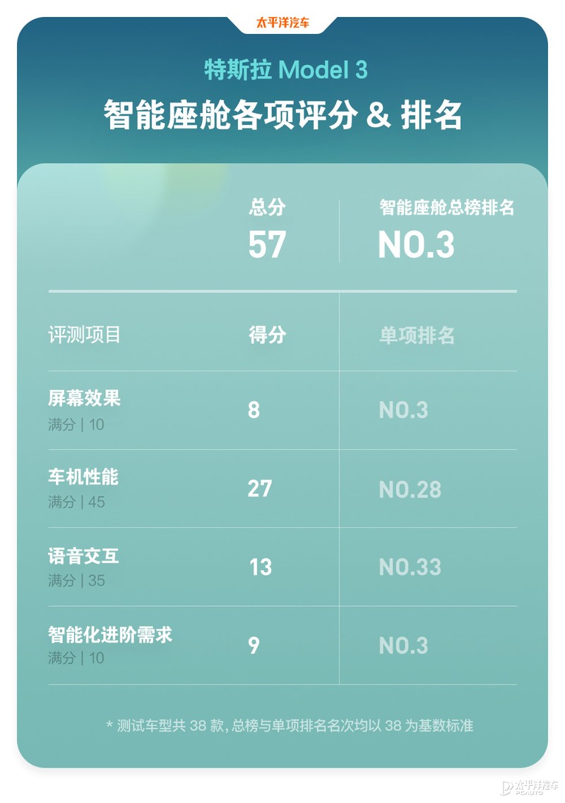 特斯拉为什么老是黑不死？全面测试完Model 3，我终于知道原因了