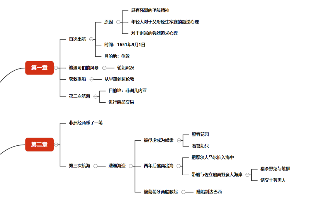 鲁滨逊漂流记思维导图内容清晰，鲁滨逊漂流记情节梳理