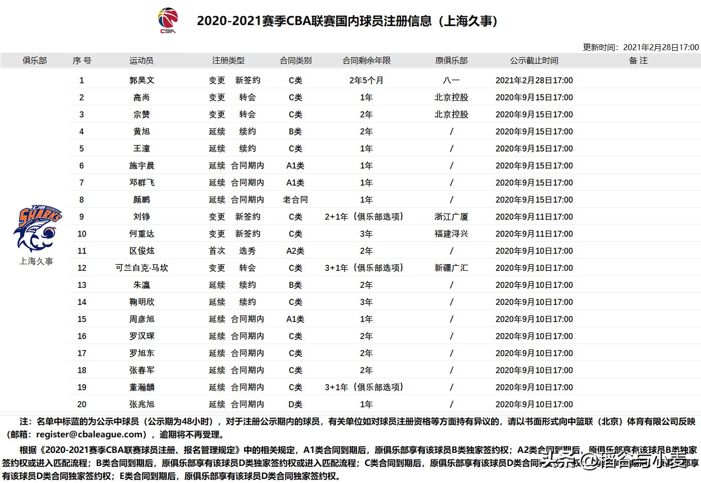 CBA上海队回放(20-21赛季CBA回顾（上海篇）：多花了冤枉钱的上海队)