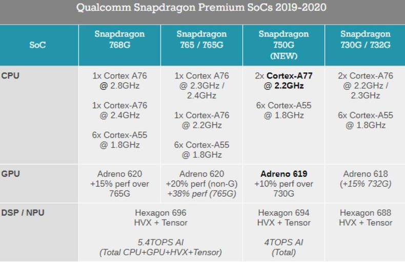 骁龙750g什么级别（详解1款处理器的性能）