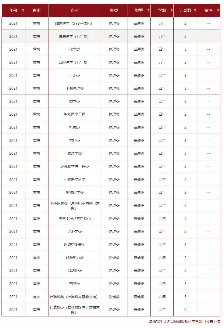 高考各分数段可报大学一览表！一本线上考生必看