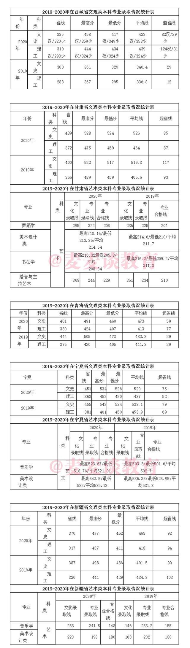 咸阳师范学院2019-2020年在全国各招生省市录取分数线！含艺术类