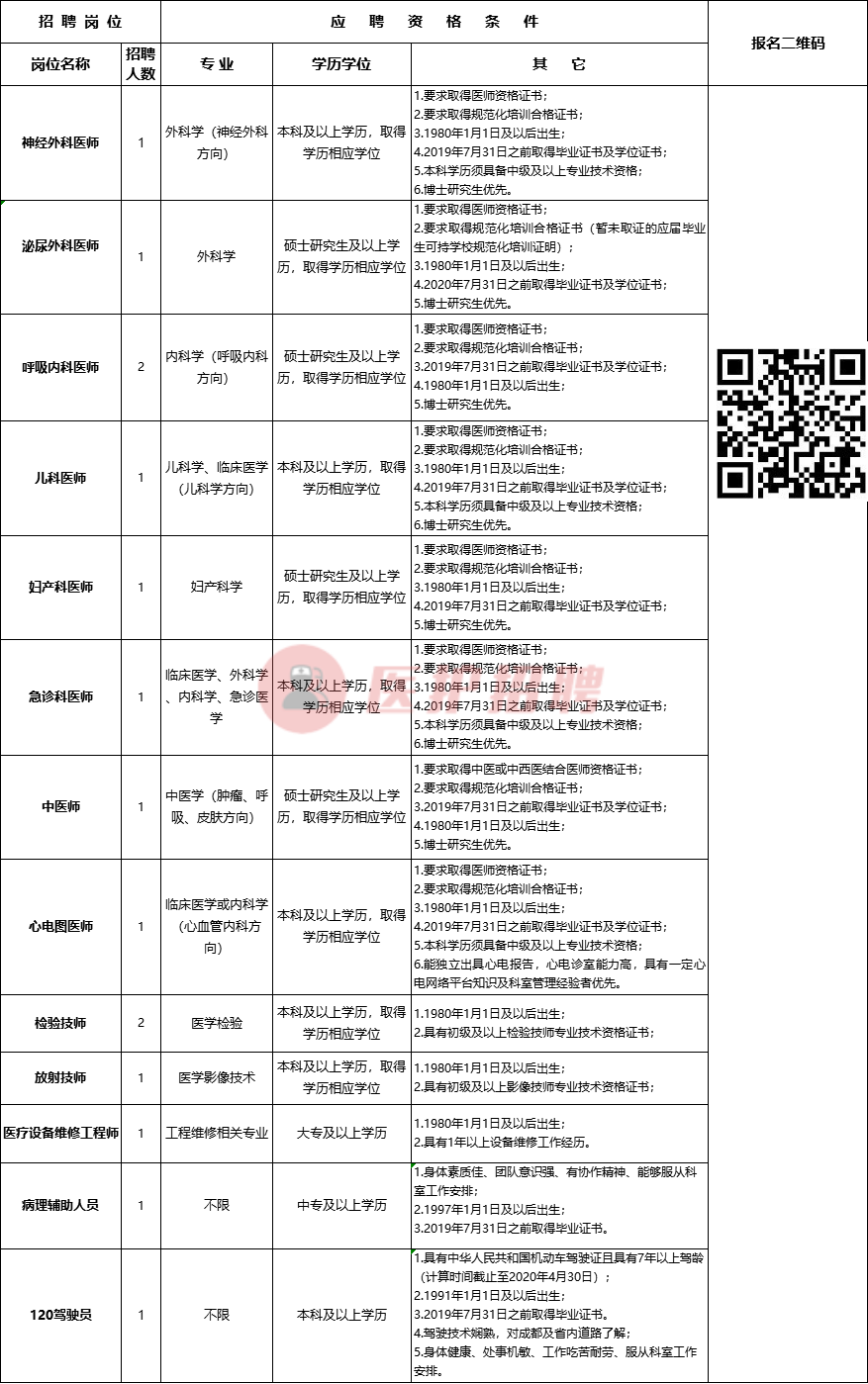 [四川] 成都市第六人民医院，2020年招聘医疗、医技等15人公告