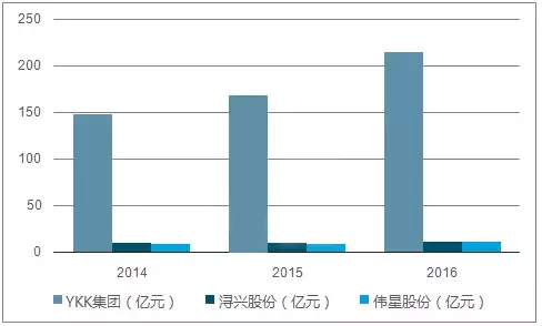 日本隐形冠军：靠卖拉链，年赚400亿，做到了世界第一
