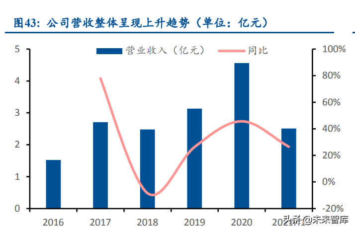 车联网产业研究：加速渗透，政策加码，空间广阔
