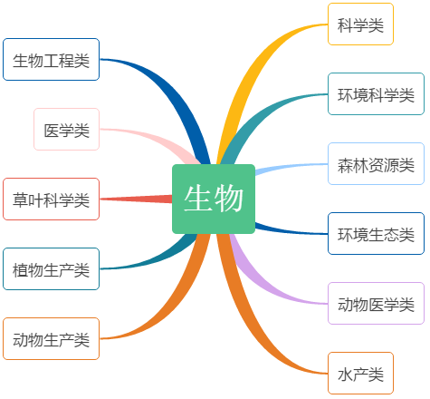 内有乾坤！高中各门课程对应大学专业盘点，新高一必读