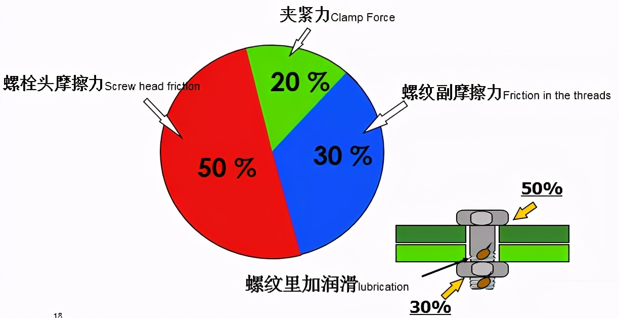 螺栓基本拧紧技术，竟然有这么多学问，收藏